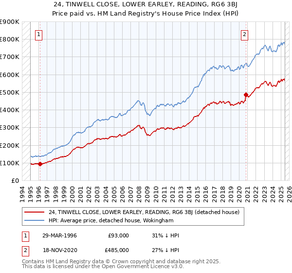 24, TINWELL CLOSE, LOWER EARLEY, READING, RG6 3BJ: Price paid vs HM Land Registry's House Price Index