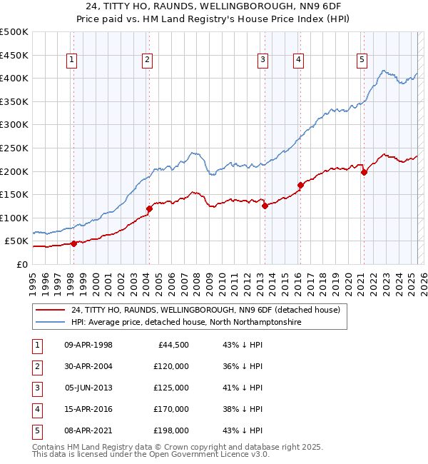 24, TITTY HO, RAUNDS, WELLINGBOROUGH, NN9 6DF: Price paid vs HM Land Registry's House Price Index