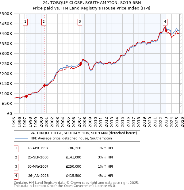 24, TORQUE CLOSE, SOUTHAMPTON, SO19 6RN: Price paid vs HM Land Registry's House Price Index
