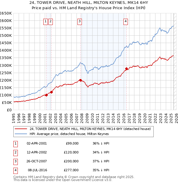 24, TOWER DRIVE, NEATH HILL, MILTON KEYNES, MK14 6HY: Price paid vs HM Land Registry's House Price Index