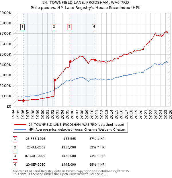 24, TOWNFIELD LANE, FRODSHAM, WA6 7RD: Price paid vs HM Land Registry's House Price Index