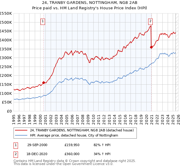 24, TRANBY GARDENS, NOTTINGHAM, NG8 2AB: Price paid vs HM Land Registry's House Price Index
