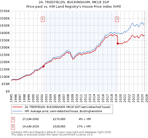 24, TREEFIELDS, BUCKINGHAM, MK18 1GP: Price paid vs HM Land Registry's House Price Index
