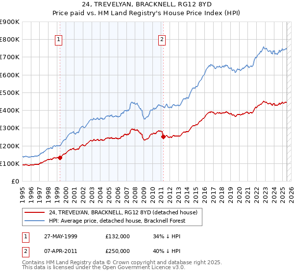 24, TREVELYAN, BRACKNELL, RG12 8YD: Price paid vs HM Land Registry's House Price Index