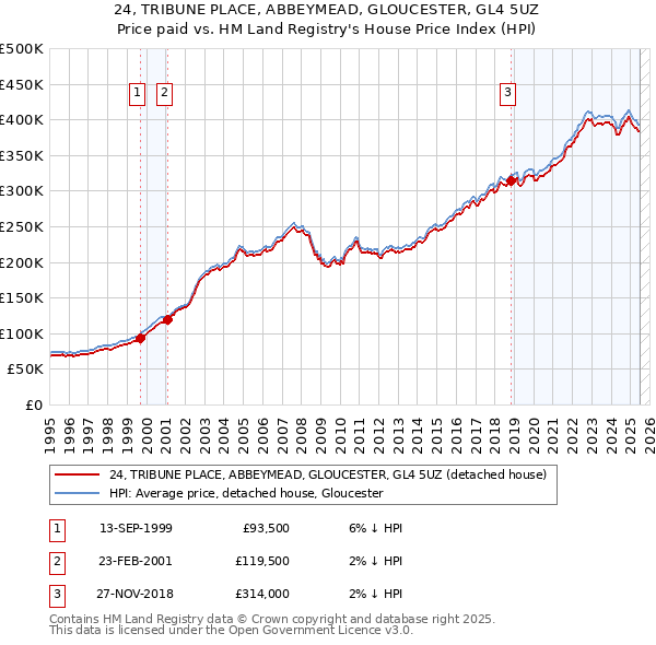 24, TRIBUNE PLACE, ABBEYMEAD, GLOUCESTER, GL4 5UZ: Price paid vs HM Land Registry's House Price Index