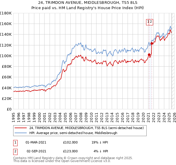 24, TRIMDON AVENUE, MIDDLESBROUGH, TS5 8LS: Price paid vs HM Land Registry's House Price Index