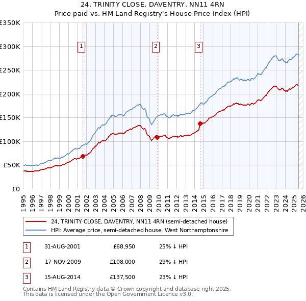 24, TRINITY CLOSE, DAVENTRY, NN11 4RN: Price paid vs HM Land Registry's House Price Index