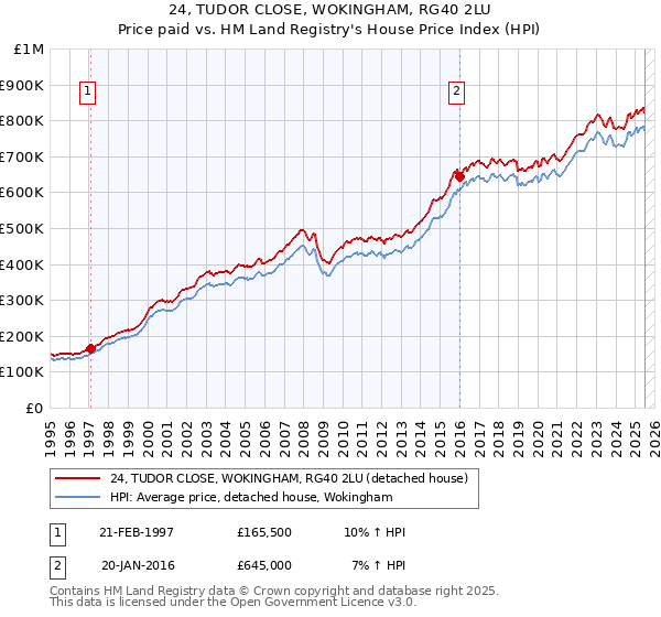 24, TUDOR CLOSE, WOKINGHAM, RG40 2LU: Price paid vs HM Land Registry's House Price Index