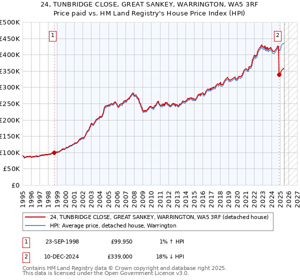 24, TUNBRIDGE CLOSE, GREAT SANKEY, WARRINGTON, WA5 3RF: Price paid vs HM Land Registry's House Price Index