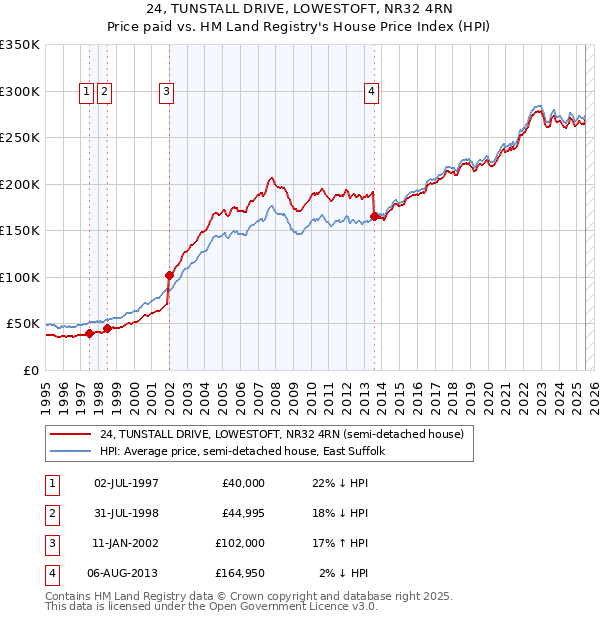 24, TUNSTALL DRIVE, LOWESTOFT, NR32 4RN: Price paid vs HM Land Registry's House Price Index