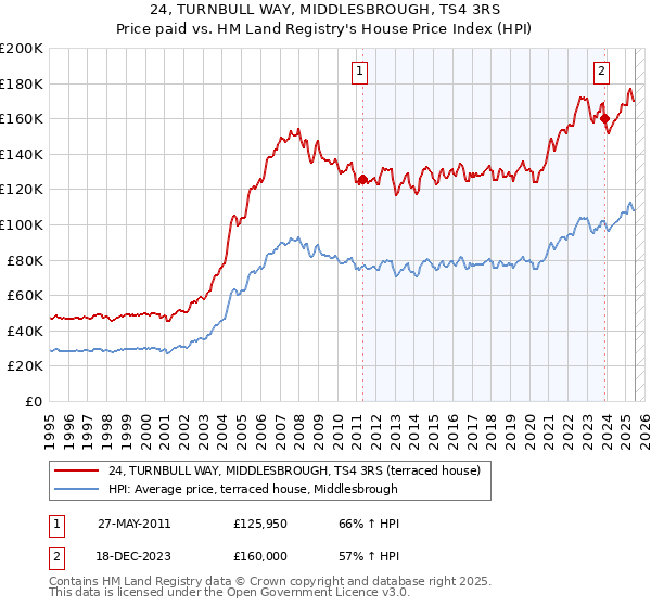 24, TURNBULL WAY, MIDDLESBROUGH, TS4 3RS: Price paid vs HM Land Registry's House Price Index