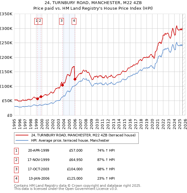 24, TURNBURY ROAD, MANCHESTER, M22 4ZB: Price paid vs HM Land Registry's House Price Index
