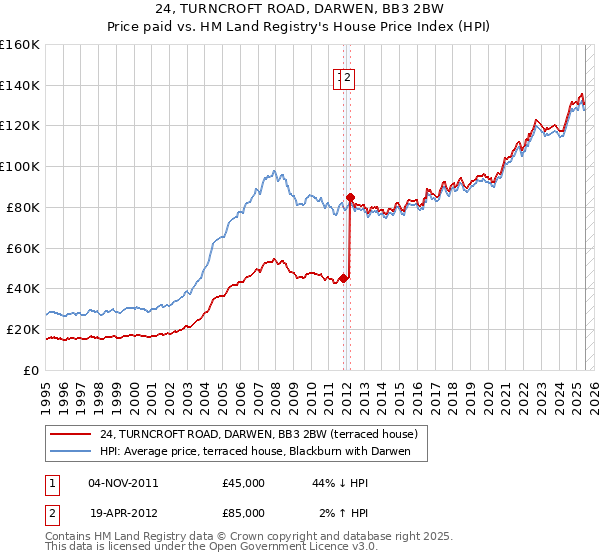 24, TURNCROFT ROAD, DARWEN, BB3 2BW: Price paid vs HM Land Registry's House Price Index
