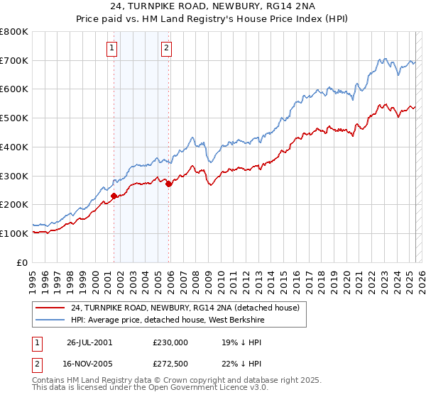 24, TURNPIKE ROAD, NEWBURY, RG14 2NA: Price paid vs HM Land Registry's House Price Index