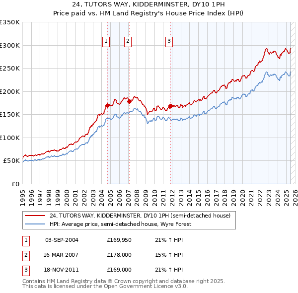 24, TUTORS WAY, KIDDERMINSTER, DY10 1PH: Price paid vs HM Land Registry's House Price Index