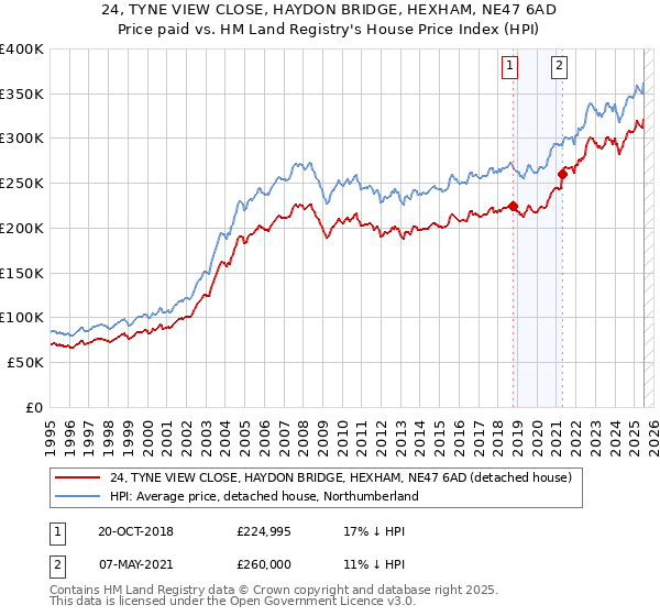 24, TYNE VIEW CLOSE, HAYDON BRIDGE, HEXHAM, NE47 6AD: Price paid vs HM Land Registry's House Price Index