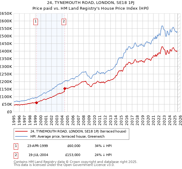 24, TYNEMOUTH ROAD, LONDON, SE18 1PJ: Price paid vs HM Land Registry's House Price Index