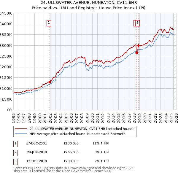 24, ULLSWATER AVENUE, NUNEATON, CV11 6HR: Price paid vs HM Land Registry's House Price Index