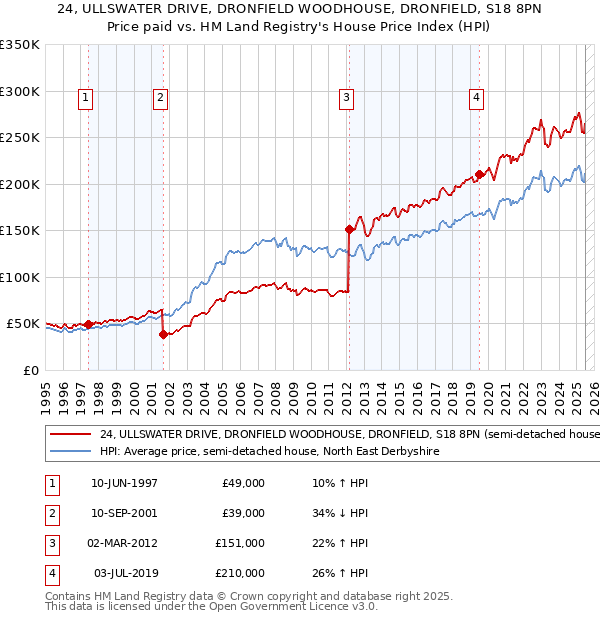 24, ULLSWATER DRIVE, DRONFIELD WOODHOUSE, DRONFIELD, S18 8PN: Price paid vs HM Land Registry's House Price Index