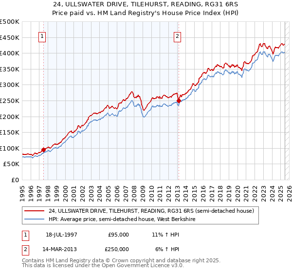 24, ULLSWATER DRIVE, TILEHURST, READING, RG31 6RS: Price paid vs HM Land Registry's House Price Index
