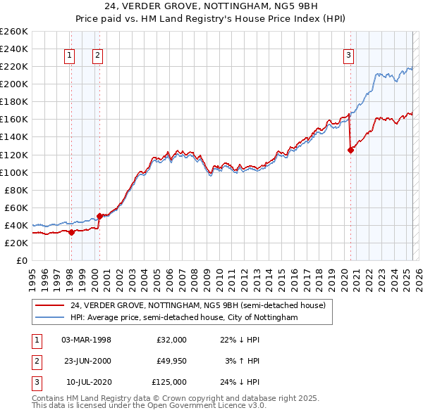 24, VERDER GROVE, NOTTINGHAM, NG5 9BH: Price paid vs HM Land Registry's House Price Index