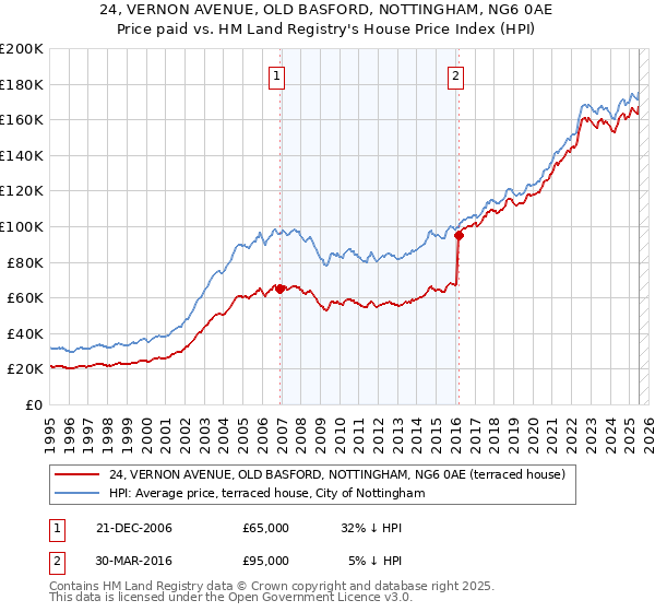 24, VERNON AVENUE, OLD BASFORD, NOTTINGHAM, NG6 0AE: Price paid vs HM Land Registry's House Price Index