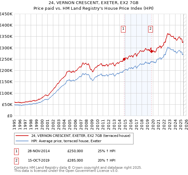 24, VERNON CRESCENT, EXETER, EX2 7GB: Price paid vs HM Land Registry's House Price Index