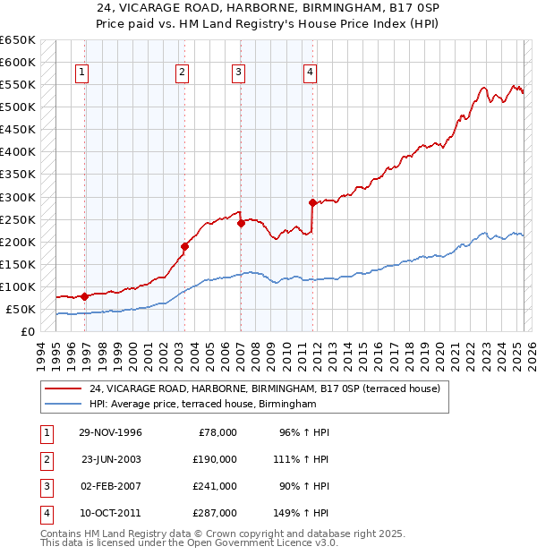 24, VICARAGE ROAD, HARBORNE, BIRMINGHAM, B17 0SP: Price paid vs HM Land Registry's House Price Index