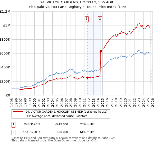 24, VICTOR GARDENS, HOCKLEY, SS5 4DR: Price paid vs HM Land Registry's House Price Index