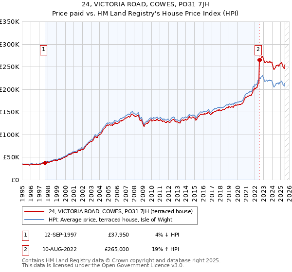 24, VICTORIA ROAD, COWES, PO31 7JH: Price paid vs HM Land Registry's House Price Index