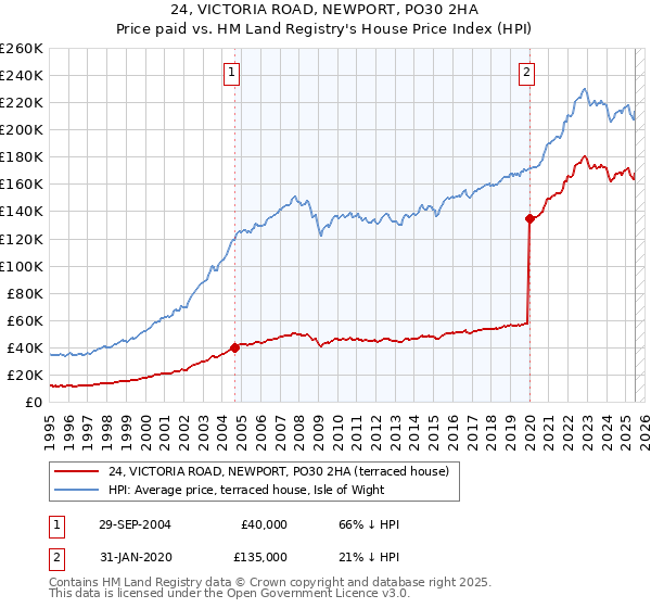 24, VICTORIA ROAD, NEWPORT, PO30 2HA: Price paid vs HM Land Registry's House Price Index