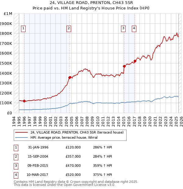 24, VILLAGE ROAD, PRENTON, CH43 5SR: Price paid vs HM Land Registry's House Price Index