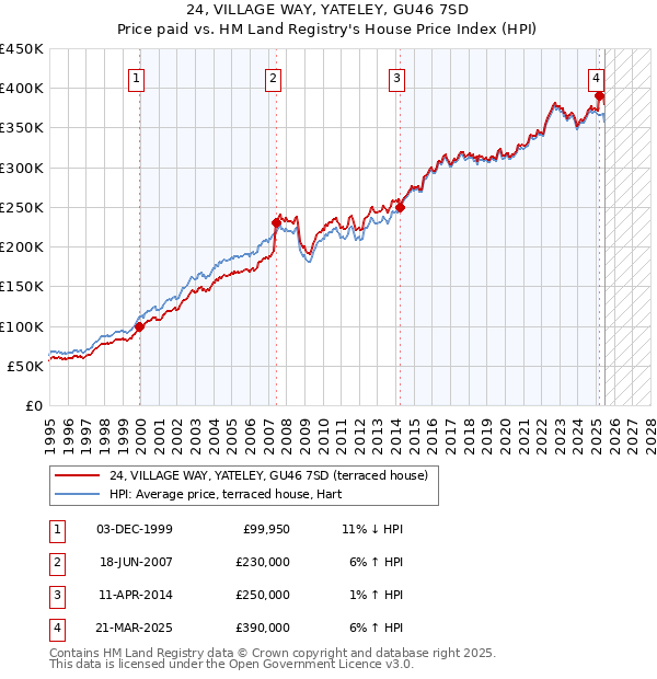 24, VILLAGE WAY, YATELEY, GU46 7SD: Price paid vs HM Land Registry's House Price Index