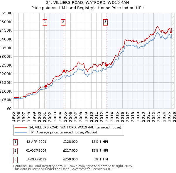 24, VILLIERS ROAD, WATFORD, WD19 4AH: Price paid vs HM Land Registry's House Price Index