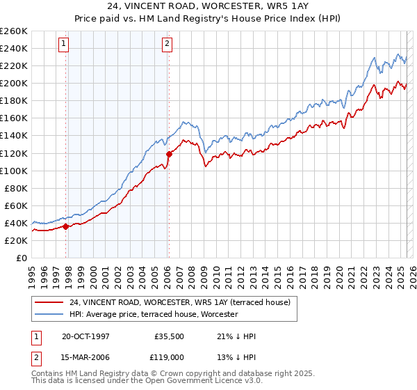 24, VINCENT ROAD, WORCESTER, WR5 1AY: Price paid vs HM Land Registry's House Price Index