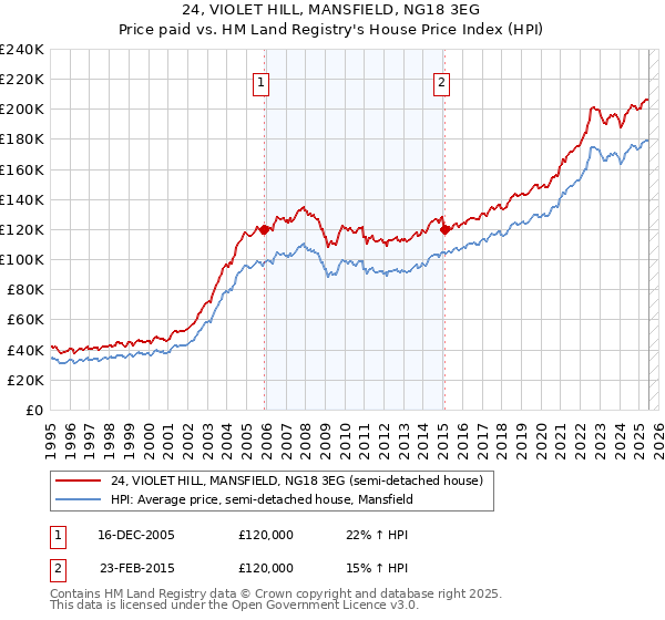 24, VIOLET HILL, MANSFIELD, NG18 3EG: Price paid vs HM Land Registry's House Price Index