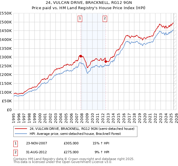 24, VULCAN DRIVE, BRACKNELL, RG12 9GN: Price paid vs HM Land Registry's House Price Index