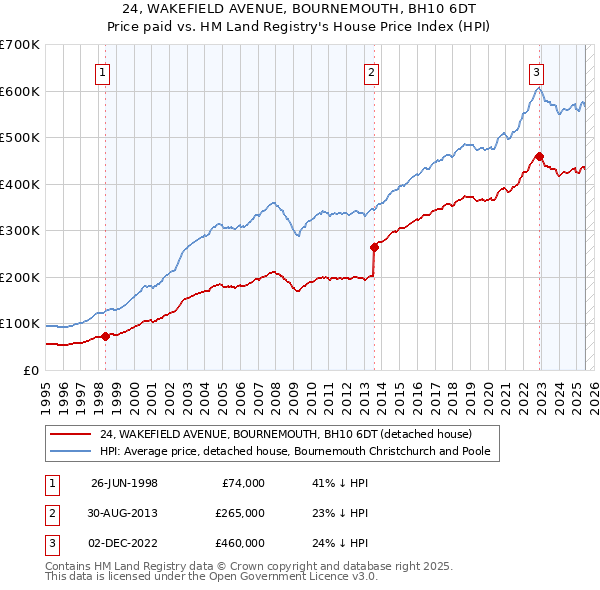 24, WAKEFIELD AVENUE, BOURNEMOUTH, BH10 6DT: Price paid vs HM Land Registry's House Price Index
