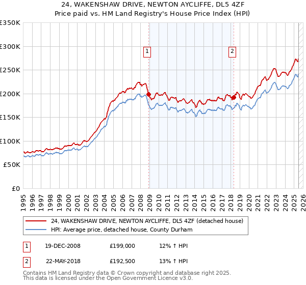 24, WAKENSHAW DRIVE, NEWTON AYCLIFFE, DL5 4ZF: Price paid vs HM Land Registry's House Price Index
