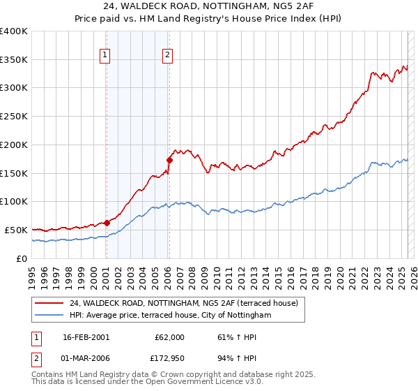 24, WALDECK ROAD, NOTTINGHAM, NG5 2AF: Price paid vs HM Land Registry's House Price Index