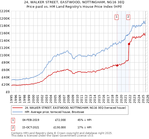 24, WALKER STREET, EASTWOOD, NOTTINGHAM, NG16 3EQ: Price paid vs HM Land Registry's House Price Index