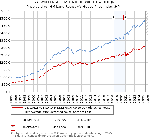 24, WALLENGE ROAD, MIDDLEWICH, CW10 0QN: Price paid vs HM Land Registry's House Price Index