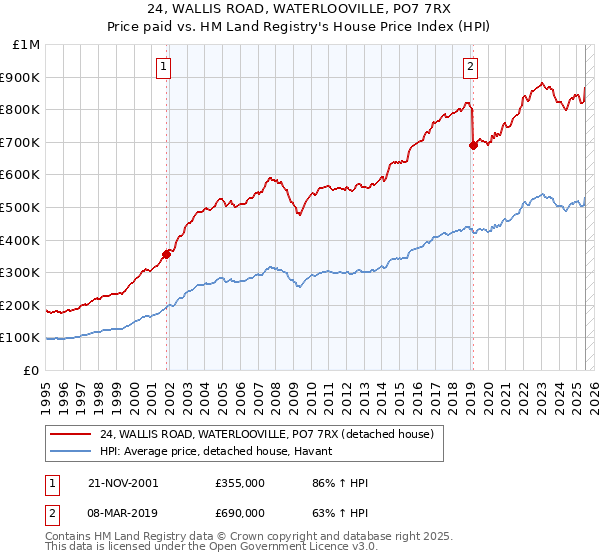 24, WALLIS ROAD, WATERLOOVILLE, PO7 7RX: Price paid vs HM Land Registry's House Price Index