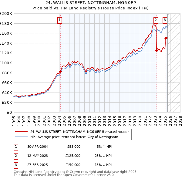 24, WALLIS STREET, NOTTINGHAM, NG6 0EP: Price paid vs HM Land Registry's House Price Index