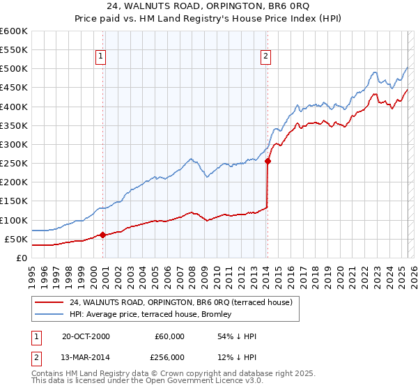 24, WALNUTS ROAD, ORPINGTON, BR6 0RQ: Price paid vs HM Land Registry's House Price Index
