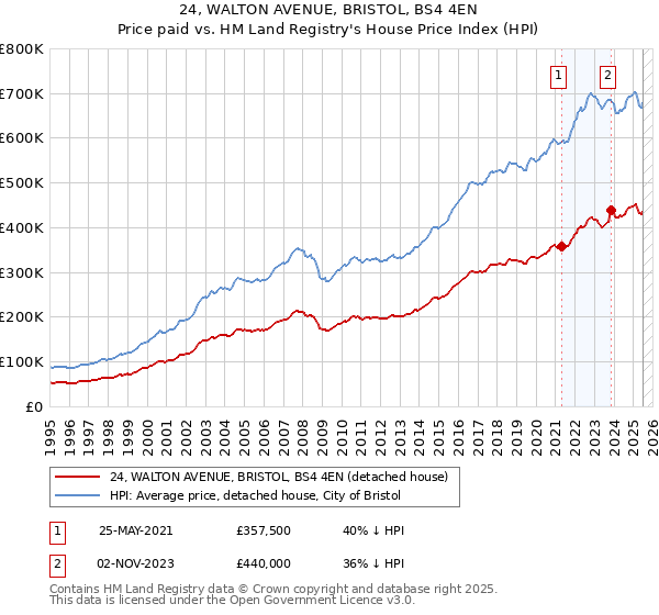 24, WALTON AVENUE, BRISTOL, BS4 4EN: Price paid vs HM Land Registry's House Price Index