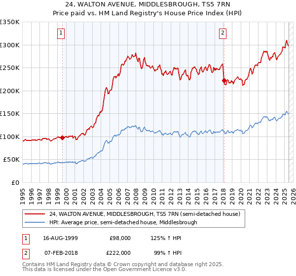 24, WALTON AVENUE, MIDDLESBROUGH, TS5 7RN: Price paid vs HM Land Registry's House Price Index