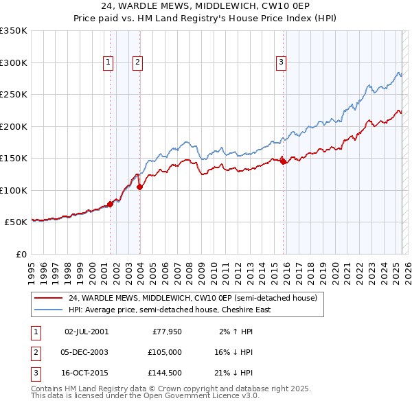 24, WARDLE MEWS, MIDDLEWICH, CW10 0EP: Price paid vs HM Land Registry's House Price Index