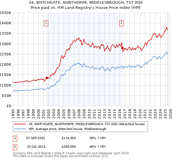 24, WATCHGATE, NUNTHORPE, MIDDLESBROUGH, TS7 0QS: Price paid vs HM Land Registry's House Price Index