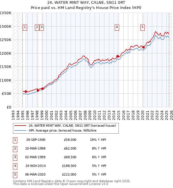 24, WATER MINT WAY, CALNE, SN11 0RT: Price paid vs HM Land Registry's House Price Index